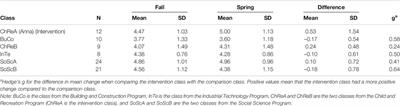 Changes in Student Motivation and Teacher Decision Making When Implementing a Formative Assessment Practice